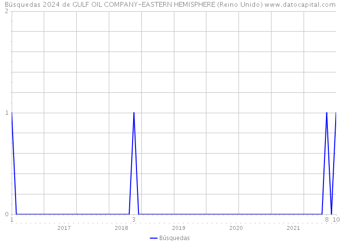 Búsquedas 2024 de GULF OIL COMPANY-EASTERN HEMISPHERE (Reino Unido) 
