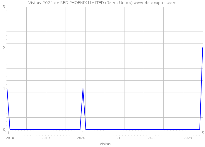 Visitas 2024 de RED PHOENIX LIMITED (Reino Unido) 