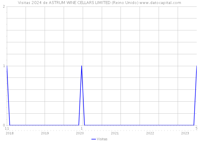 Visitas 2024 de ASTRUM WINE CELLARS LIMITED (Reino Unido) 