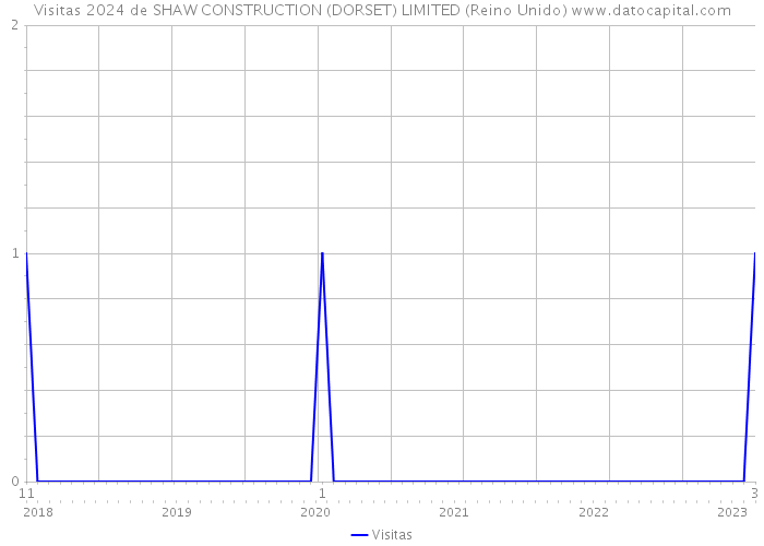 Visitas 2024 de SHAW CONSTRUCTION (DORSET) LIMITED (Reino Unido) 