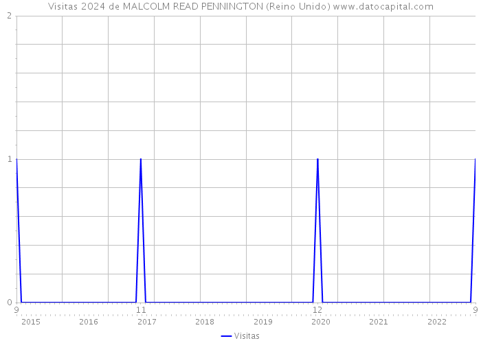 Visitas 2024 de MALCOLM READ PENNINGTON (Reino Unido) 