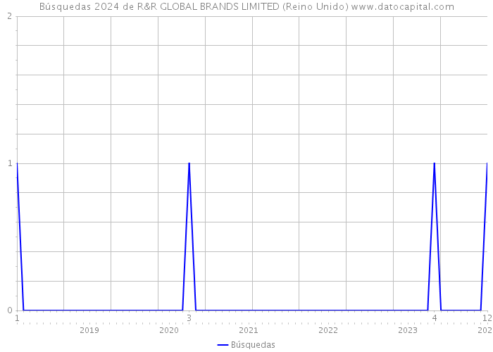 Búsquedas 2024 de R&R GLOBAL BRANDS LIMITED (Reino Unido) 