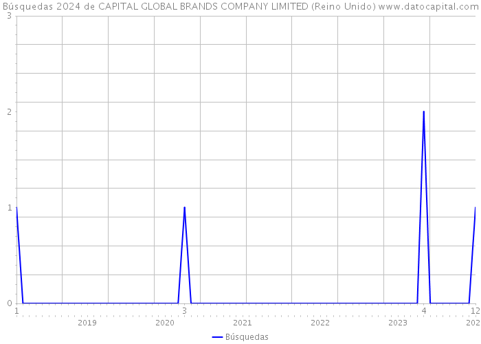 Búsquedas 2024 de CAPITAL GLOBAL BRANDS COMPANY LIMITED (Reino Unido) 