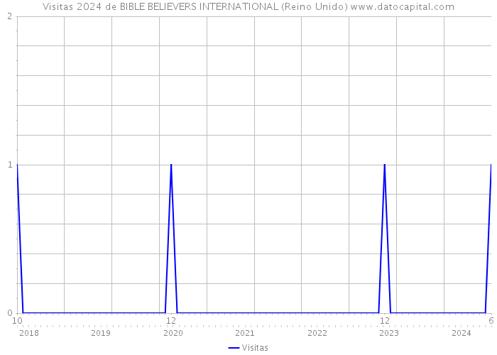 Visitas 2024 de BIBLE BELIEVERS INTERNATIONAL (Reino Unido) 