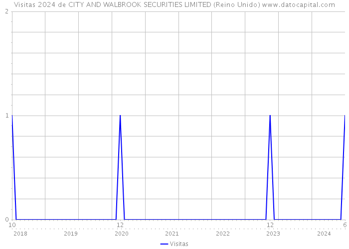 Visitas 2024 de CITY AND WALBROOK SECURITIES LIMITED (Reino Unido) 