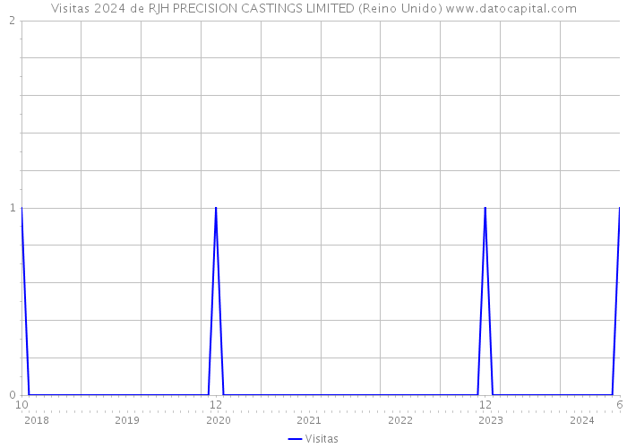 Visitas 2024 de RJH PRECISION CASTINGS LIMITED (Reino Unido) 