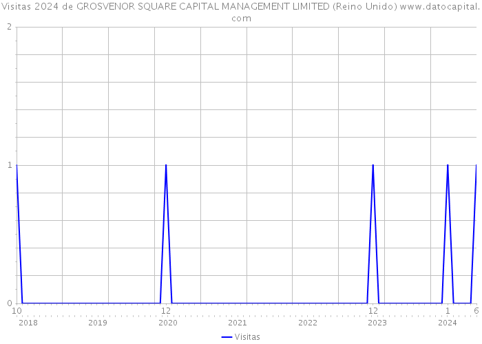 Visitas 2024 de GROSVENOR SQUARE CAPITAL MANAGEMENT LIMITED (Reino Unido) 