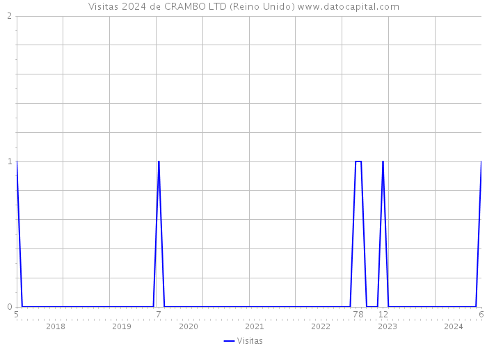 Visitas 2024 de CRAMBO LTD (Reino Unido) 