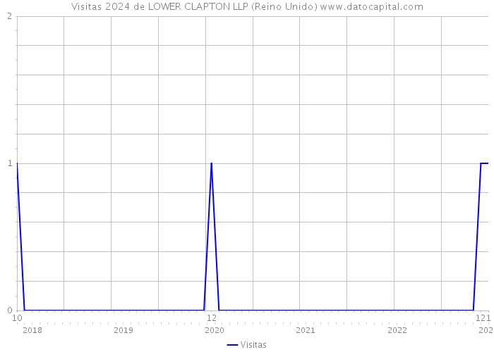 Visitas 2024 de LOWER CLAPTON LLP (Reino Unido) 