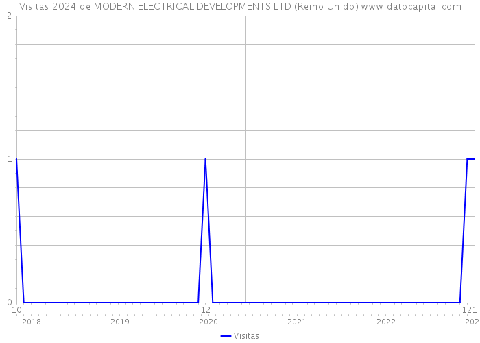 Visitas 2024 de MODERN ELECTRICAL DEVELOPMENTS LTD (Reino Unido) 