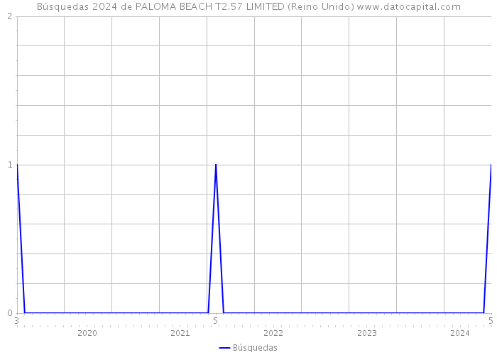 Búsquedas 2024 de PALOMA BEACH T2.57 LIMITED (Reino Unido) 