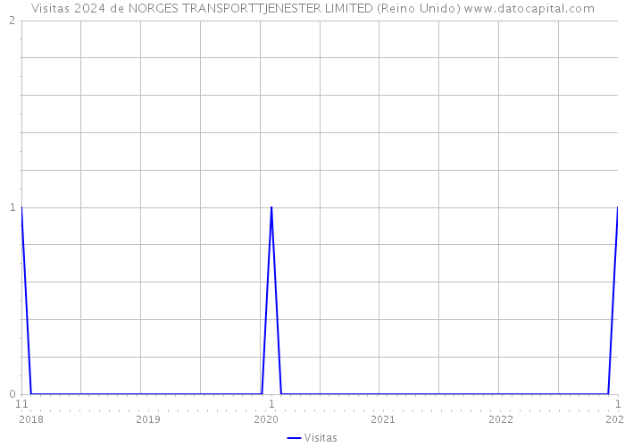 Visitas 2024 de NORGES TRANSPORTTJENESTER LIMITED (Reino Unido) 