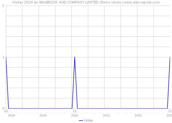 Visitas 2024 de WALBROOK AND COMPANY LIMITED (Reino Unido) 