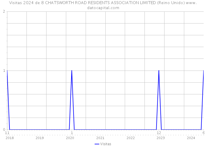 Visitas 2024 de 8 CHATSWORTH ROAD RESIDENTS ASSOCIATION LIMITED (Reino Unido) 