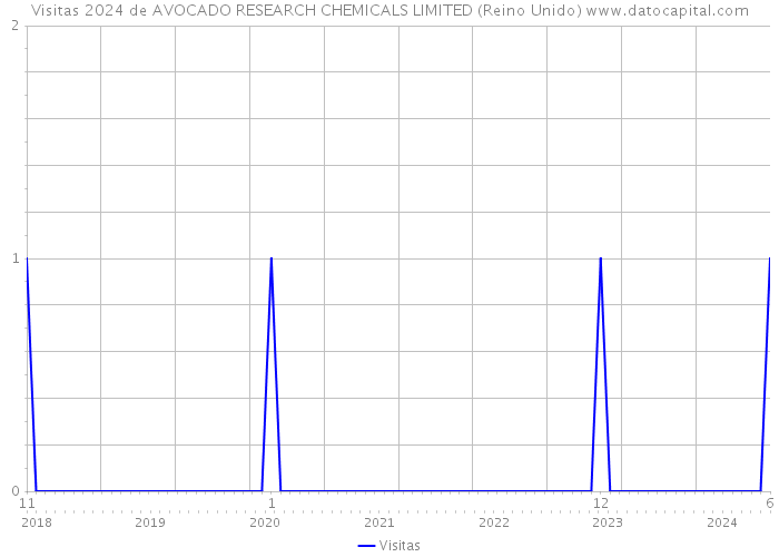 Visitas 2024 de AVOCADO RESEARCH CHEMICALS LIMITED (Reino Unido) 