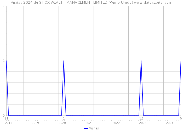 Visitas 2024 de S FOX WEALTH MANAGEMENT LIMITED (Reino Unido) 