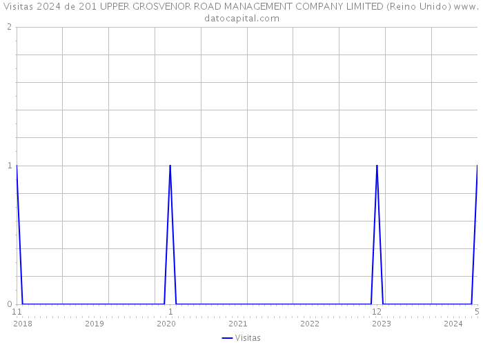 Visitas 2024 de 201 UPPER GROSVENOR ROAD MANAGEMENT COMPANY LIMITED (Reino Unido) 