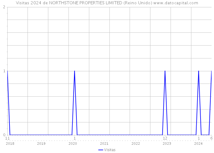 Visitas 2024 de NORTHSTONE PROPERTIES LIMITED (Reino Unido) 