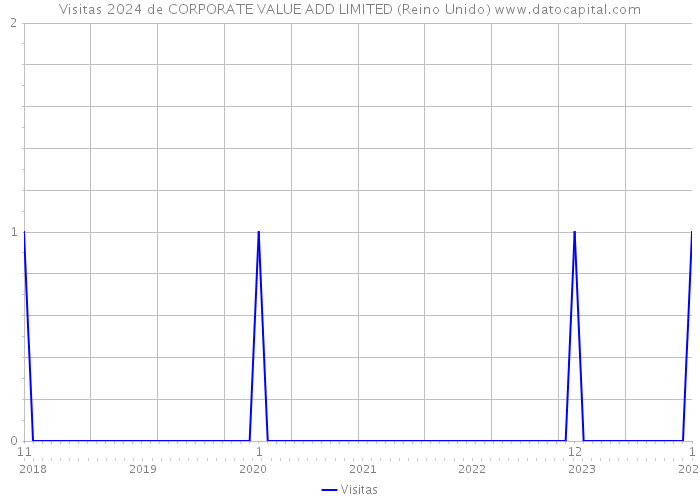 Visitas 2024 de CORPORATE VALUE ADD LIMITED (Reino Unido) 