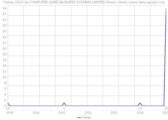 Visitas 2024 de COMPUTER AIDED BUSINESS SYSTEMS LIMITED (Reino Unido) 