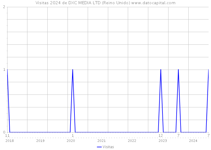 Visitas 2024 de DXC MEDIA LTD (Reino Unido) 