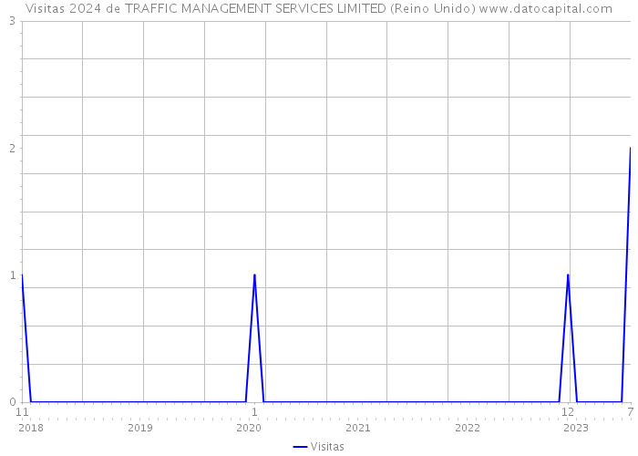 Visitas 2024 de TRAFFIC MANAGEMENT SERVICES LIMITED (Reino Unido) 