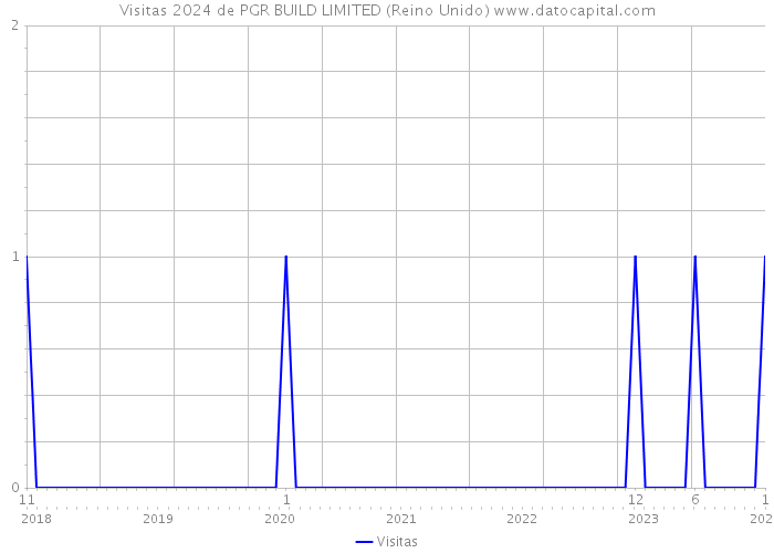 Visitas 2024 de PGR BUILD LIMITED (Reino Unido) 