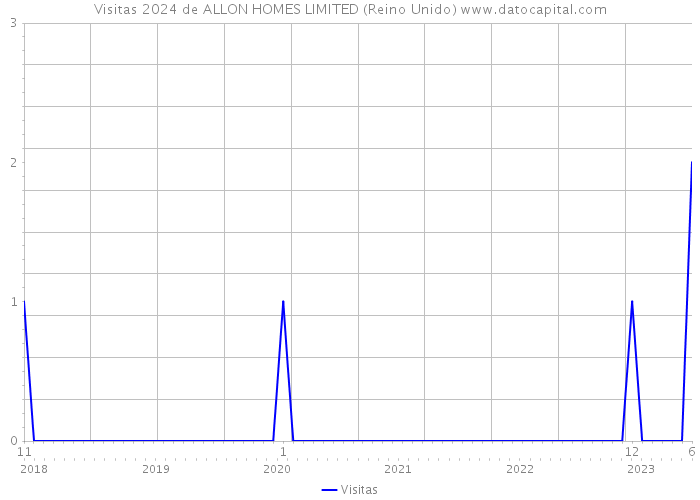 Visitas 2024 de ALLON HOMES LIMITED (Reino Unido) 