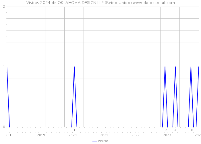 Visitas 2024 de OKLAHOMA DESIGN LLP (Reino Unido) 