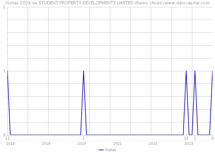 Visitas 2024 de STUDENT PROPERTY DEVELOPMENTS LIMITED (Reino Unido) 