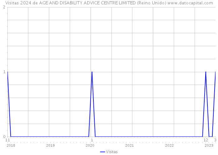 Visitas 2024 de AGE AND DISABILITY ADVICE CENTRE LIMITED (Reino Unido) 