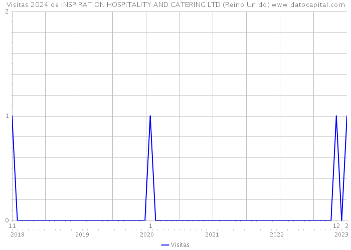 Visitas 2024 de INSPIRATION HOSPITALITY AND CATERING LTD (Reino Unido) 