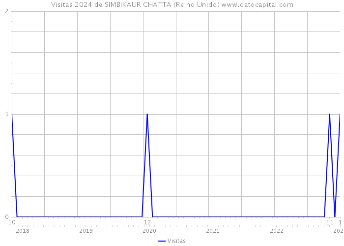 Visitas 2024 de SIMBIKAUR CHATTA (Reino Unido) 