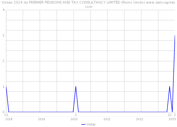 Visitas 2024 de PREMIER PENSIONS AND TAX CONSULTANCY LIMITED (Reino Unido) 