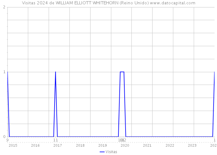 Visitas 2024 de WILLIAM ELLIOTT WHITEHORN (Reino Unido) 