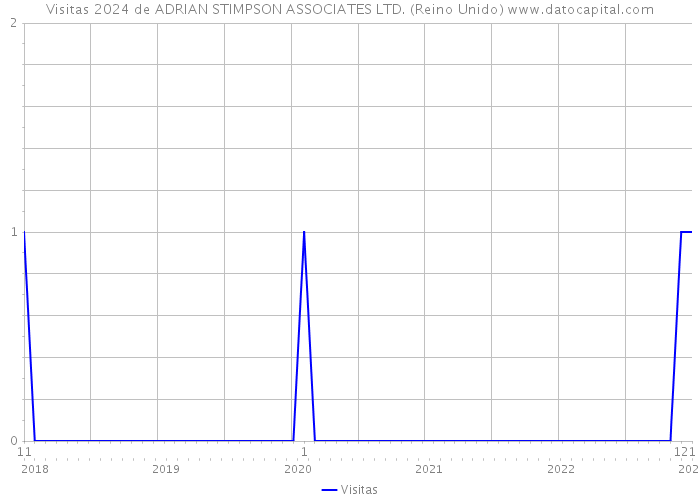 Visitas 2024 de ADRIAN STIMPSON ASSOCIATES LTD. (Reino Unido) 