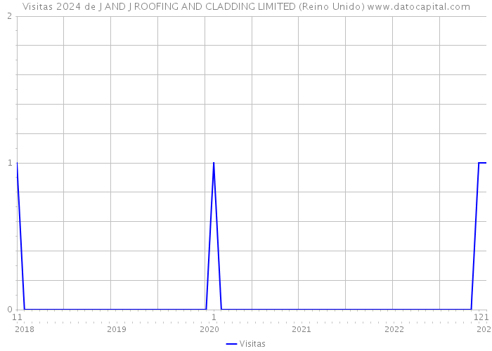 Visitas 2024 de J AND J ROOFING AND CLADDING LIMITED (Reino Unido) 