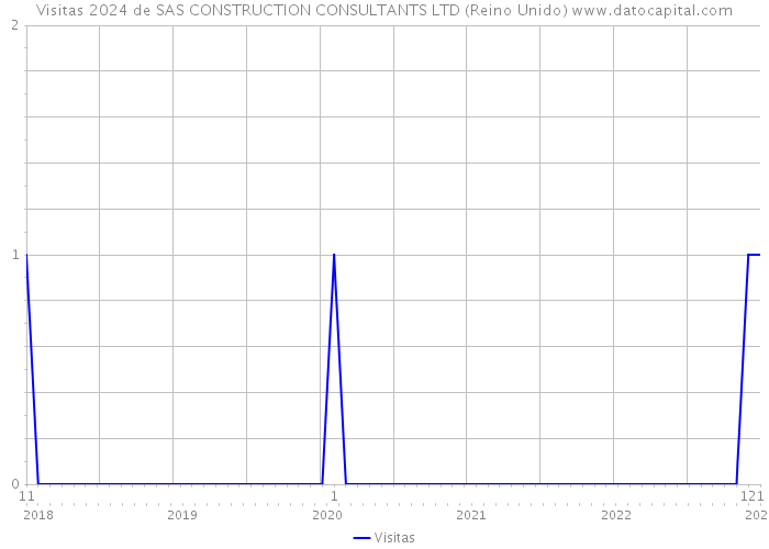 Visitas 2024 de SAS CONSTRUCTION CONSULTANTS LTD (Reino Unido) 