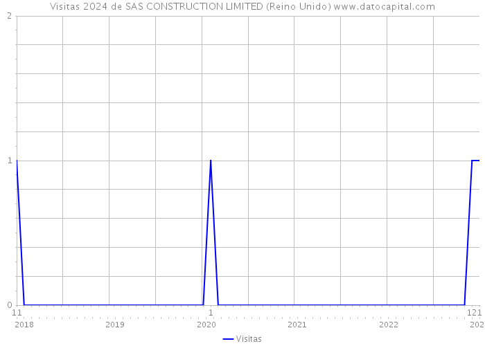Visitas 2024 de SAS CONSTRUCTION LIMITED (Reino Unido) 