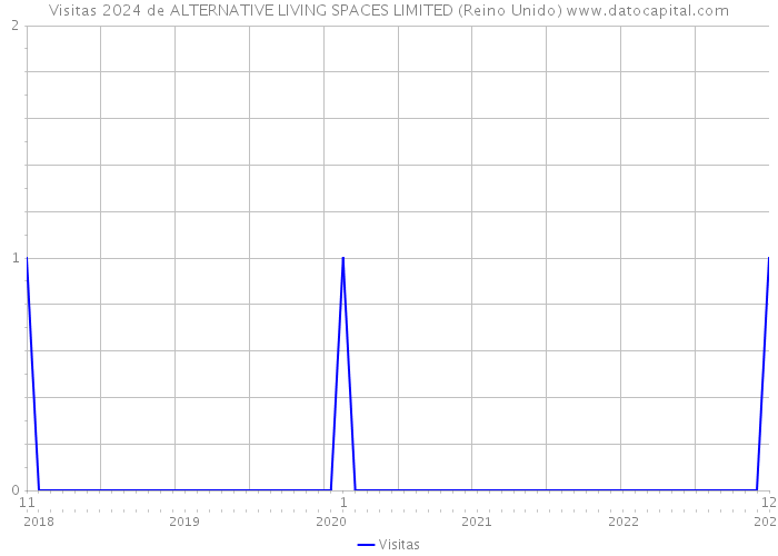 Visitas 2024 de ALTERNATIVE LIVING SPACES LIMITED (Reino Unido) 