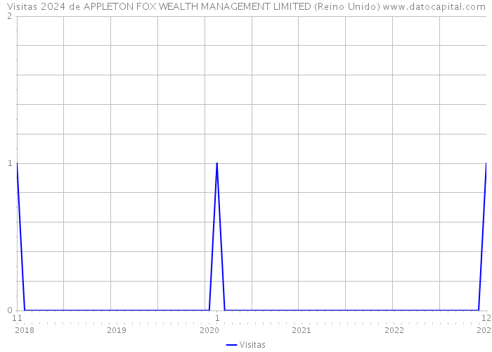 Visitas 2024 de APPLETON FOX WEALTH MANAGEMENT LIMITED (Reino Unido) 