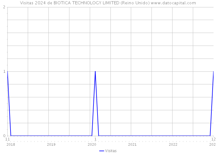Visitas 2024 de BIOTICA TECHNOLOGY LIMITED (Reino Unido) 