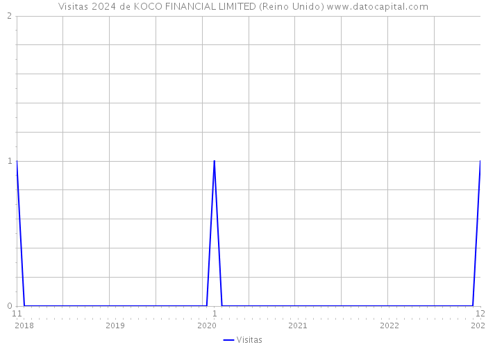 Visitas 2024 de KOCO FINANCIAL LIMITED (Reino Unido) 