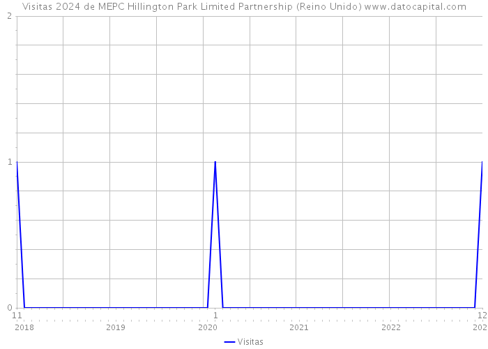 Visitas 2024 de MEPC Hillington Park Limited Partnership (Reino Unido) 