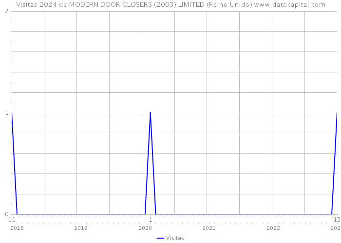 Visitas 2024 de MODERN DOOR CLOSERS (2003) LIMITED (Reino Unido) 