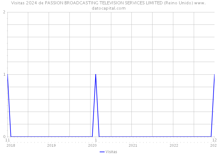Visitas 2024 de PASSION BROADCASTING TELEVISION SERVICES LIMITED (Reino Unido) 