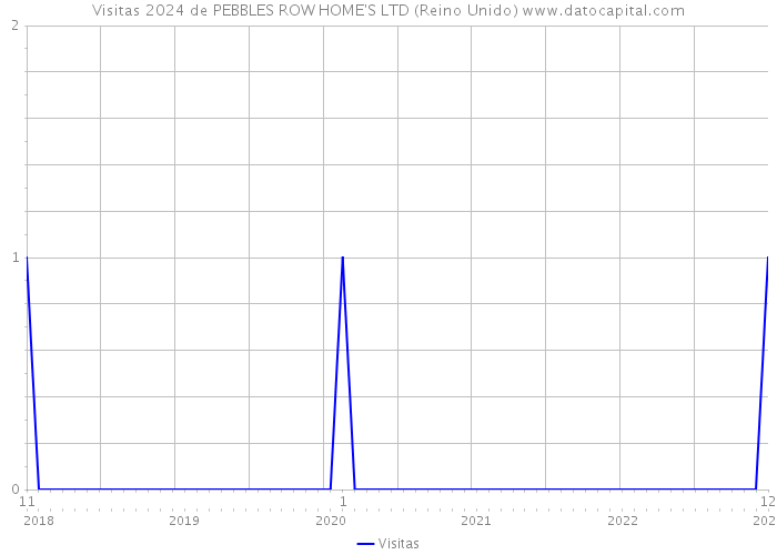 Visitas 2024 de PEBBLES ROW HOME'S LTD (Reino Unido) 