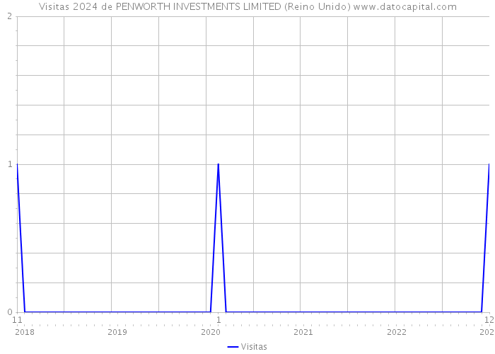 Visitas 2024 de PENWORTH INVESTMENTS LIMITED (Reino Unido) 