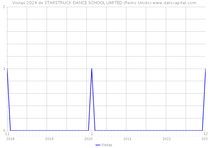 Visitas 2024 de STARSTRUCK DANCE SCHOOL LIMITED (Reino Unido) 