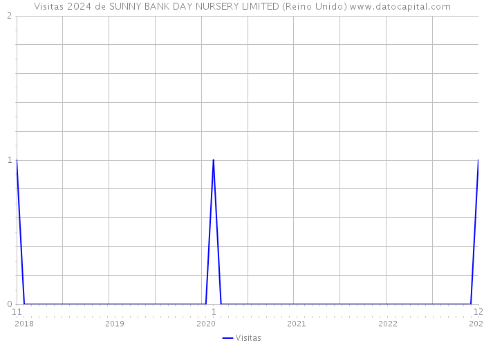 Visitas 2024 de SUNNY BANK DAY NURSERY LIMITED (Reino Unido) 